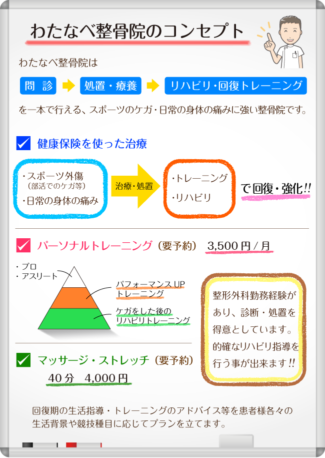 「わたなべ整骨院のコンセプト」わたなべ整骨院は 問診→処置・療養→リハビリ・回復トレーニングを一本で行える、スポーツのケガ・日常の身体の痛みに強い整骨院です。「健康保険を使った治療」「パーソナルトレーニング(要予約) 3,500円/月」「マッサージ・ストレッチ(要予約)40分 4,000円」回復期の生活指導・トレーニングのアドバイス等を患者様各々の生活背景や競技種目に応じてプランを立てます。